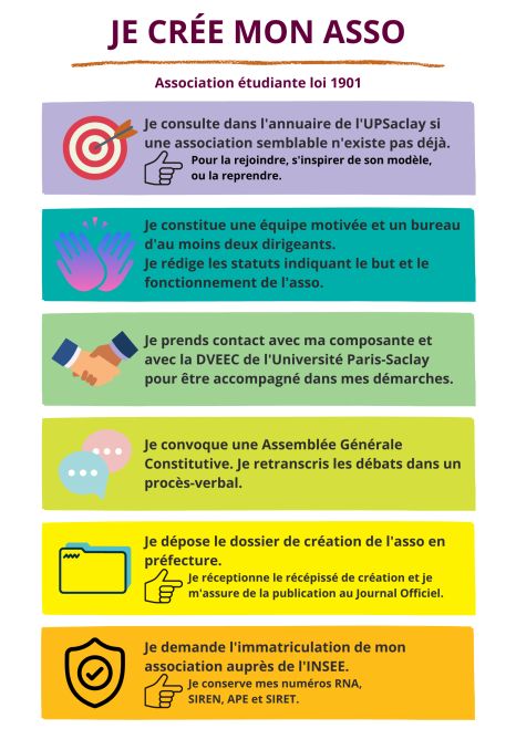 Liste des étapes afin de créer une association