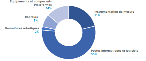 Dépenses TA 2025 sur Taxe d'apprentissage 2024 : Postes informatiques et logiciels 55% ; Instrumentation de mesure 21% ; Équipements et composants Plateformes 14% ; Capteurs 8% ; Fournitures robotiques 2%