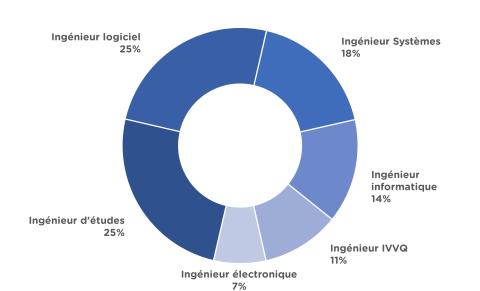 Les métiers spécialité EIE