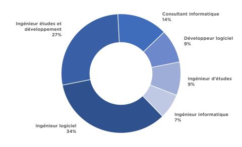 Les métiers spécialité IIM