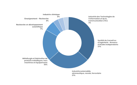 Graphique montrant les secteurs d'activités principaux des ingénieur.es diplômé.es de la spécialité Photonique et Systèmes Optroniques