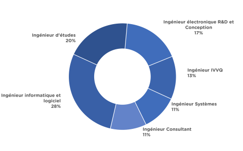 Graphique montrant les métiers principaux des ingénieur.es diplômé.es de la spécialité Electronique et Informatique pour l'Embarqué