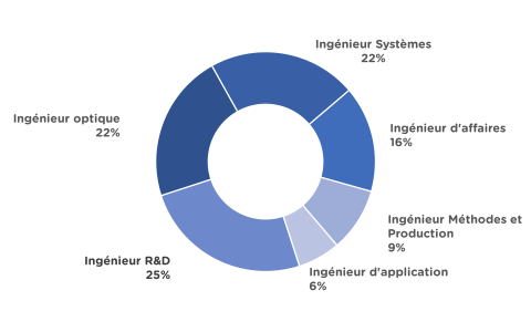 Graphique montrant les métiers principaux des ingénieur.es diplômé.es de la spécialité Photonique et Systèmes Optroniques