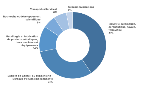 Graphique montrant les secteurs d'activités principaux des ingénieur.es diplômé.es de la spécialité Electronique et Informatique pour l'Embarqué