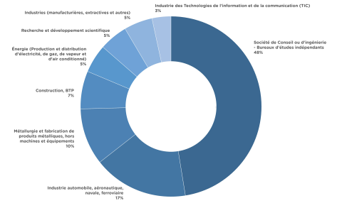 Graphique montrant les secteurs d'activités principaux des ingénieur.es diplômé.es de la spécialité Matériaux : Mécanique et Énergie