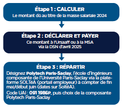 Le solde de votre taxe d’apprentissage est à verser du en suivant la procédure ci-dessus